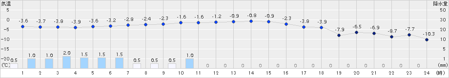 更別(>2017年12月05日)のアメダスグラフ