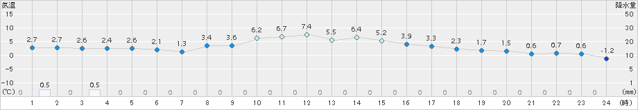 花巻(>2017年12月05日)のアメダスグラフ