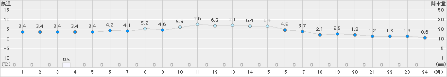 北上(>2017年12月05日)のアメダスグラフ