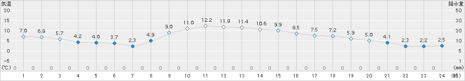 北茨城(>2017年12月05日)のアメダスグラフ