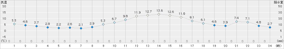 笠間(>2017年12月05日)のアメダスグラフ