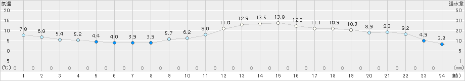 水戸(>2017年12月05日)のアメダスグラフ