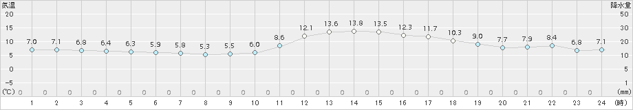 下妻(>2017年12月05日)のアメダスグラフ