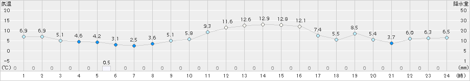 鉾田(>2017年12月05日)のアメダスグラフ