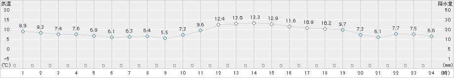 鹿嶋(>2017年12月05日)のアメダスグラフ