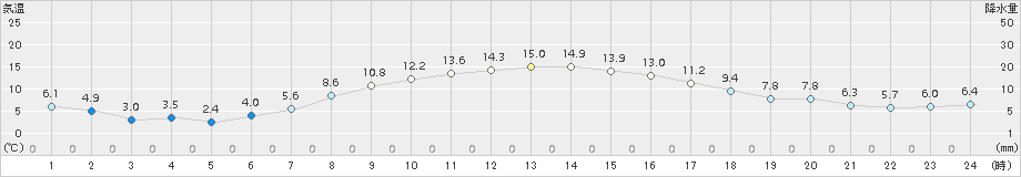 熊谷(>2017年12月05日)のアメダスグラフ