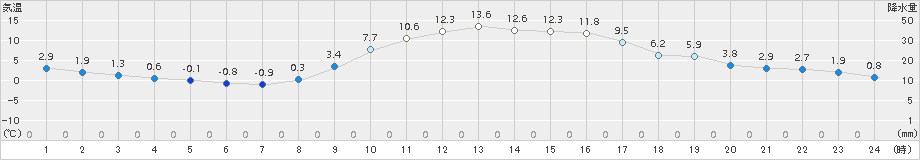 秩父(>2017年12月05日)のアメダスグラフ