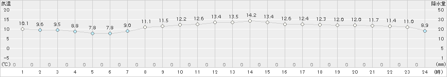 千葉(>2017年12月05日)のアメダスグラフ