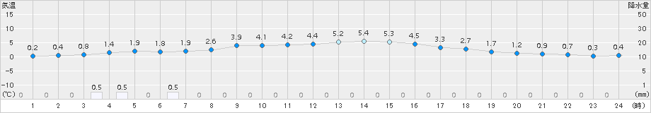 穂高(>2017年12月05日)のアメダスグラフ