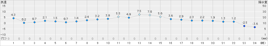 立科(>2017年12月05日)のアメダスグラフ