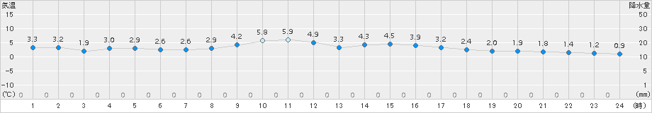 諏訪(>2017年12月05日)のアメダスグラフ