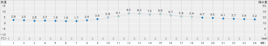 南信濃(>2017年12月05日)のアメダスグラフ