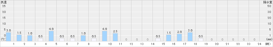 瓢湖(>2017年12月05日)のアメダスグラフ
