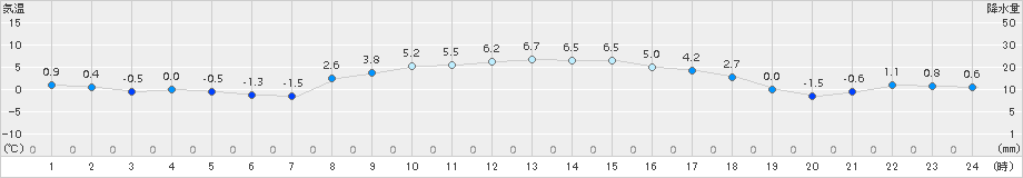 信楽(>2017年12月05日)のアメダスグラフ