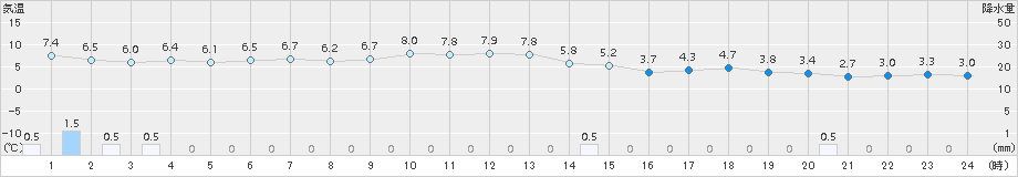 間人(>2017年12月05日)のアメダスグラフ