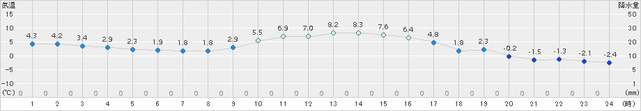 園部(>2017年12月05日)のアメダスグラフ