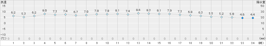 八尾(>2017年12月05日)のアメダスグラフ