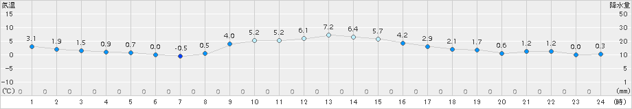 久世(>2017年12月05日)のアメダスグラフ