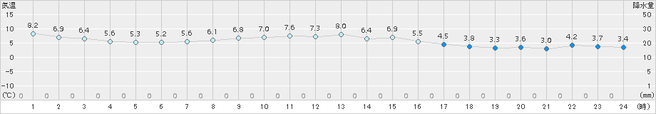 竹原(>2017年12月05日)のアメダスグラフ