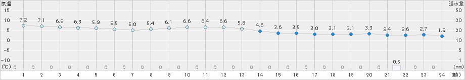 青谷(>2017年12月05日)のアメダスグラフ