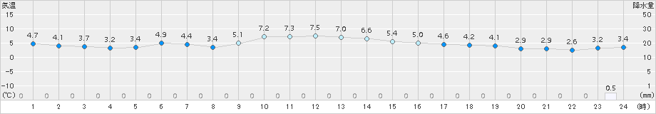 鳥取(>2017年12月05日)のアメダスグラフ