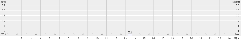 若桜(>2017年12月05日)のアメダスグラフ