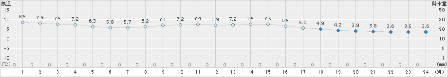 内海(>2017年12月05日)のアメダスグラフ