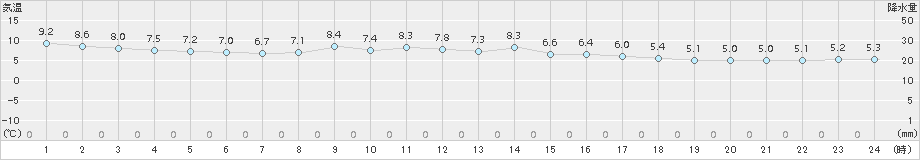 多度津(>2017年12月05日)のアメダスグラフ