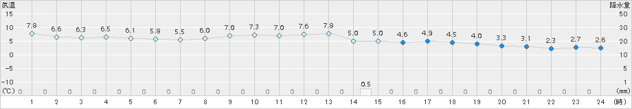 引田(>2017年12月05日)のアメダスグラフ