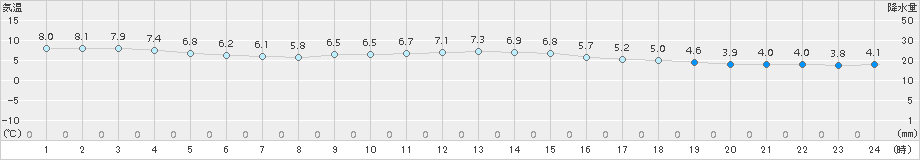 今治(>2017年12月05日)のアメダスグラフ