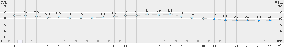 西条(>2017年12月05日)のアメダスグラフ