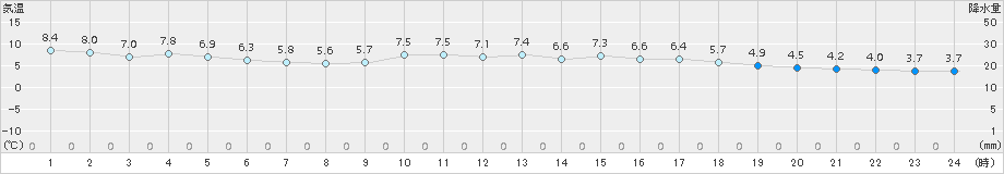 四国中央(>2017年12月05日)のアメダスグラフ