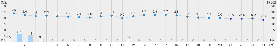 久万(>2017年12月05日)のアメダスグラフ