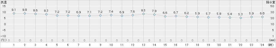 御荘(>2017年12月05日)のアメダスグラフ