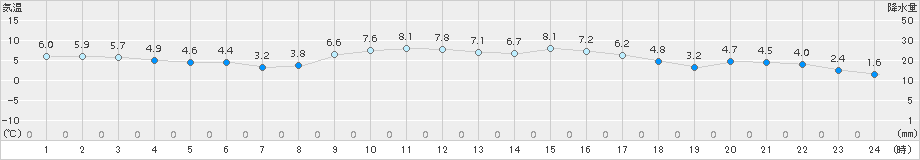 須崎(>2017年12月05日)のアメダスグラフ