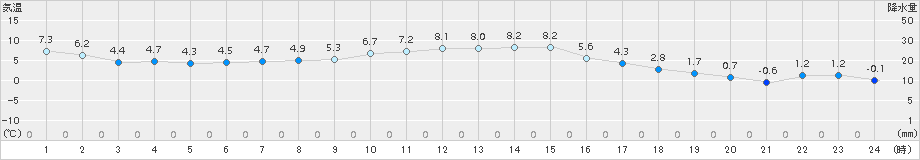 安下庄(>2017年12月05日)のアメダスグラフ