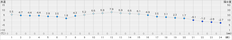 宇目(>2017年12月05日)のアメダスグラフ