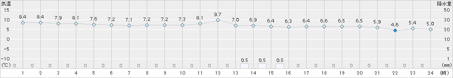 東市来(>2017年12月05日)のアメダスグラフ