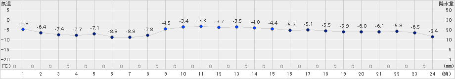 湧別(>2017年12月06日)のアメダスグラフ