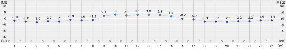 普代(>2017年12月06日)のアメダスグラフ