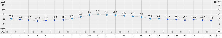 宮古(>2017年12月06日)のアメダスグラフ