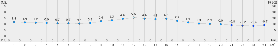 石巻(>2017年12月06日)のアメダスグラフ