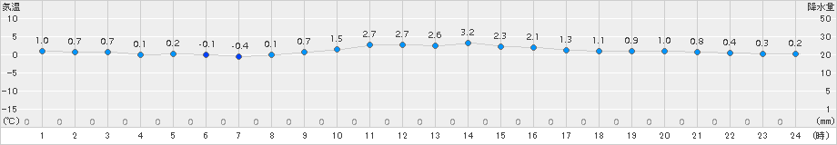喜多方(>2017年12月06日)のアメダスグラフ