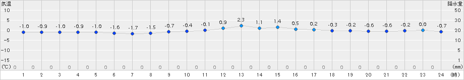 猪苗代(>2017年12月06日)のアメダスグラフ