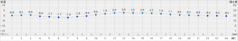 只見(>2017年12月06日)のアメダスグラフ