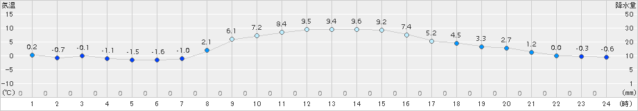 笠間(>2017年12月06日)のアメダスグラフ