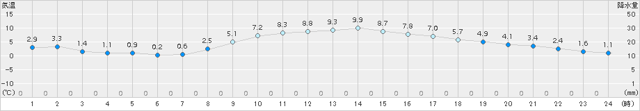 水戸(>2017年12月06日)のアメダスグラフ