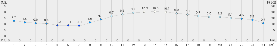 つくば(>2017年12月06日)のアメダスグラフ