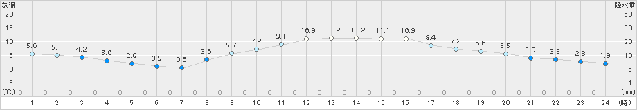 熊谷(>2017年12月06日)のアメダスグラフ