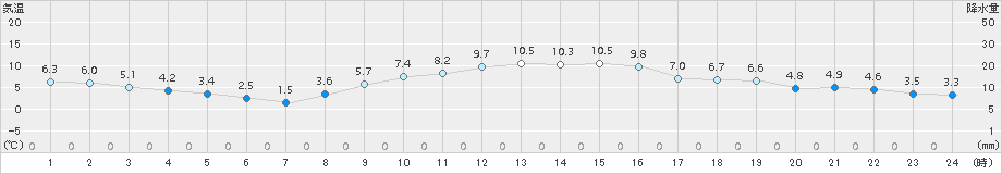 船橋(>2017年12月06日)のアメダスグラフ